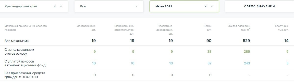 Количество и объём строительства по ФЗ в Сочи до введения моратория. Источник ЕИСЖС
