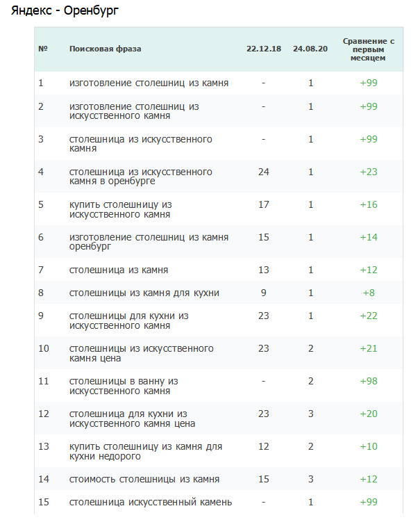 Позиции в Яндексе