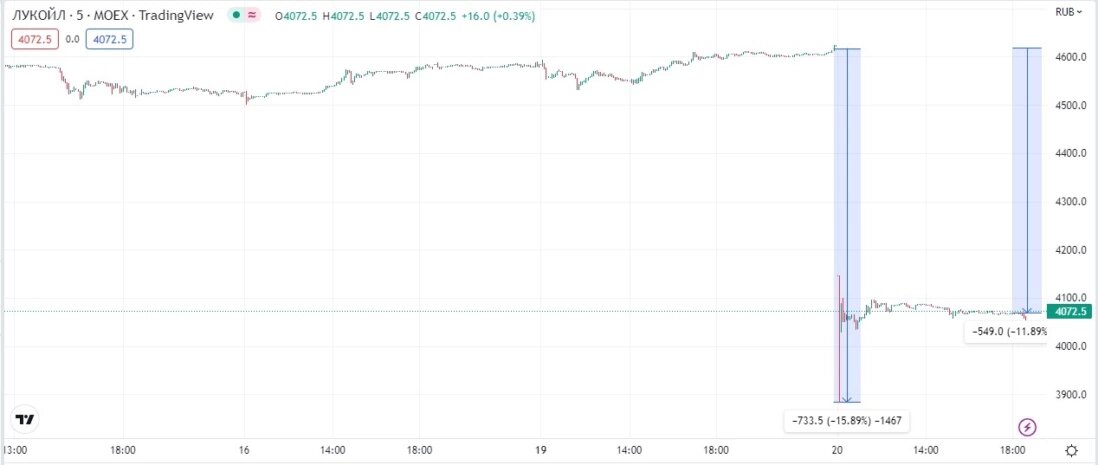 Что сегодня произошло с фондовым рынком?