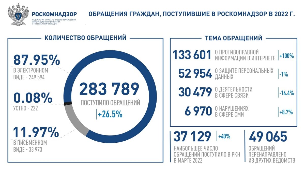 Роскомнадзор 2025 год. Инфографика за 2025 год статистика. защита персональных данных в 2025 году. итоги года в цифрах. инфографика за 2025 год республик.
