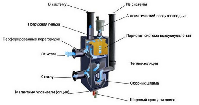 Гидравлическая стрелка