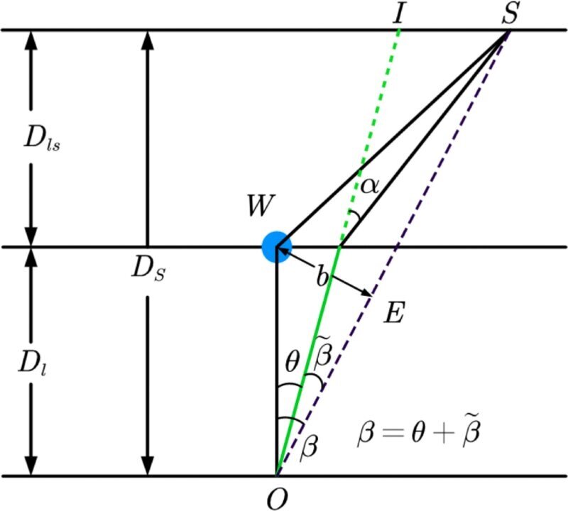    Геометрия линзирования червоточиныPhysical Review D (2023). DOI: 10.1103/PhysRevD.107.024022