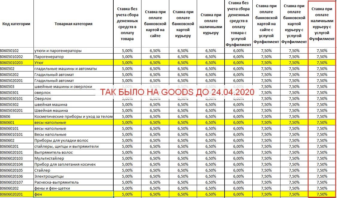 С 8 апреля повысится комиссия авито