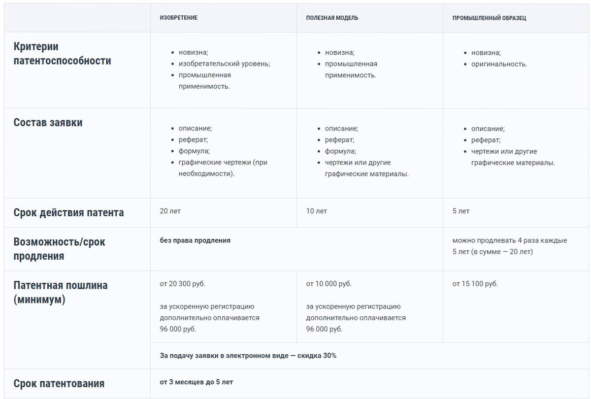Порядок получения патента на изобретение полезную модель и промышленный образец