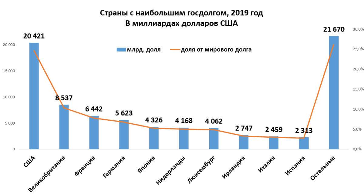 Страны с большим долгом. Динамика роста госдолга США. Структура внешнего долга США по странам. Внешний долг США на 2022. Мировой госдолг.