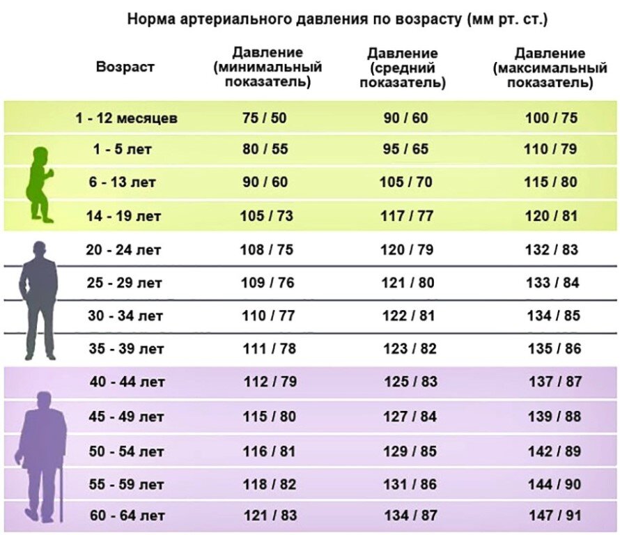 Ад у взрослых таблица