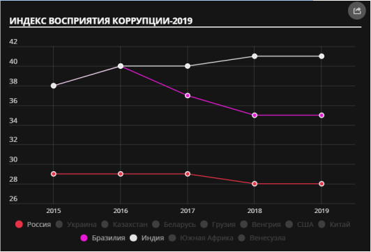 На данном графике можно видеть соотношение индексов восприятия коррупции (0- самый высокий уровень, 100- самый низкий). Индекс восприятия взят из опросов предпринимателей и экспертов из различных стран, проводит это всё независимая организация «Transparency International»