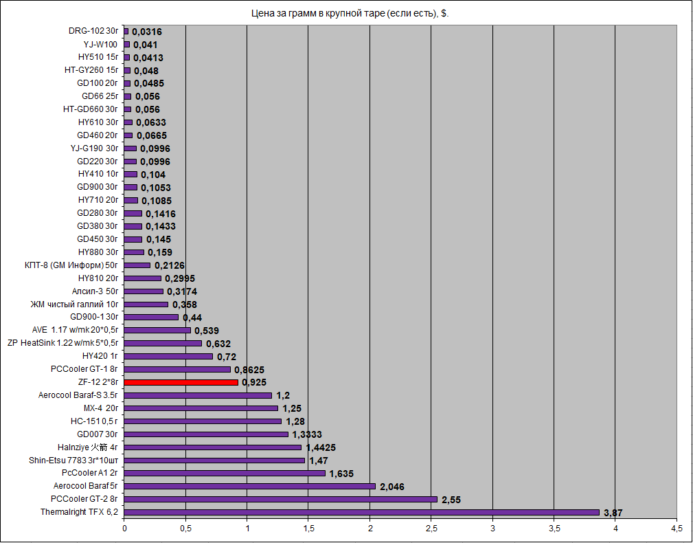 термопаста gd900 таблица. тест термопаст для процессора 2022 таблица. термопаста для процессора рейтинг 2023. иаблица сравнения терм. Thermalright tfx.