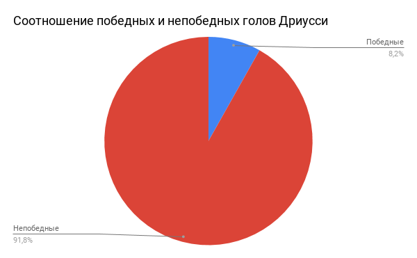 Диаграмма победных/непобедных голов Дриусси