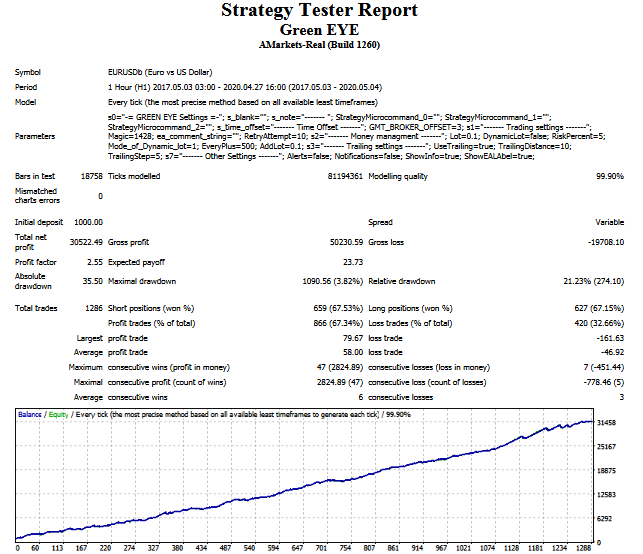 Бэкстест за три года фиксированным лотом. Ведь хорош же!