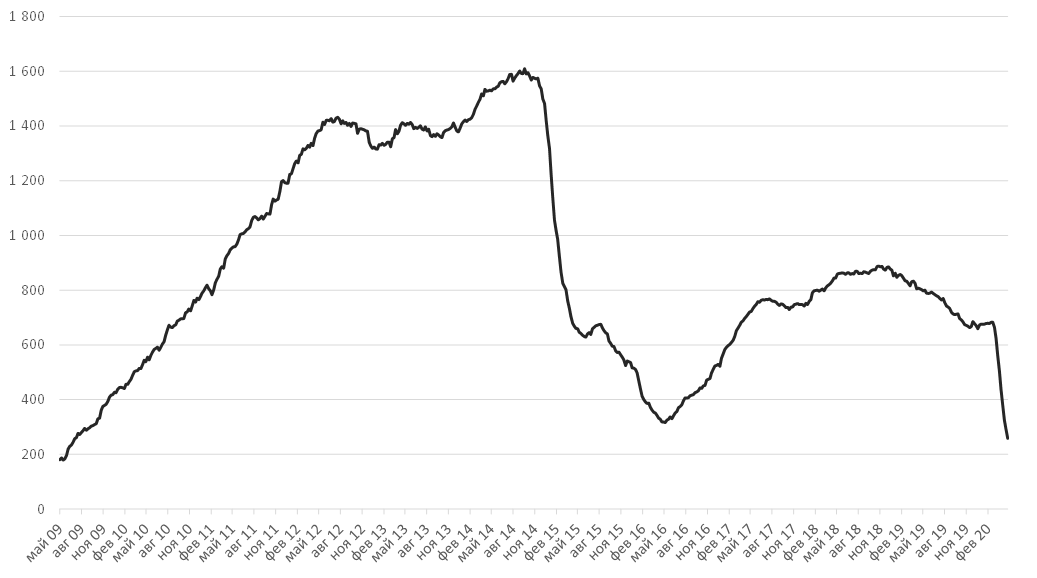 Источник: BH, Bloomberg, ITI Capital