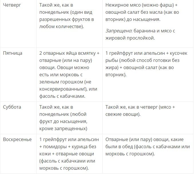 Магги меню 1 неделя. Диета Магги разрешенные продукты. Диета Магги яичная на 4 недели меню. Яичная диета меню. Диета Магги таблица замеров.