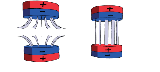 Схема притяжения и отталкивания магнитов (красный цвет характирезует южный полюс; синий, соответсвенно, северный)