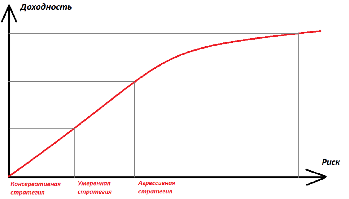 Риски и доходность инвестирования. Умеренная стратегия инвестирования. Стоимостная стратегия инвестирования. Финансовые риски и стратегии инвестирования. Меренная стратегия консервативная стратегия агрессивная стратегия.
