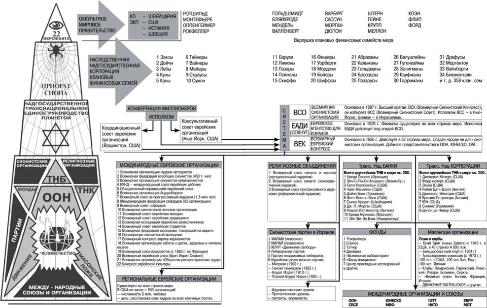 Кто правит миром. Структура мирового правительства пирамида власти. Схема масонской иерархической пирамиды. Схема Тайного мирового правительства. Тайное масонское мировое правительство.