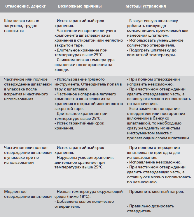 Как шпаклевать авто?