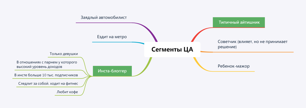 Пример сегментов целевой аудитории. Кликните, чтобы увеличить.