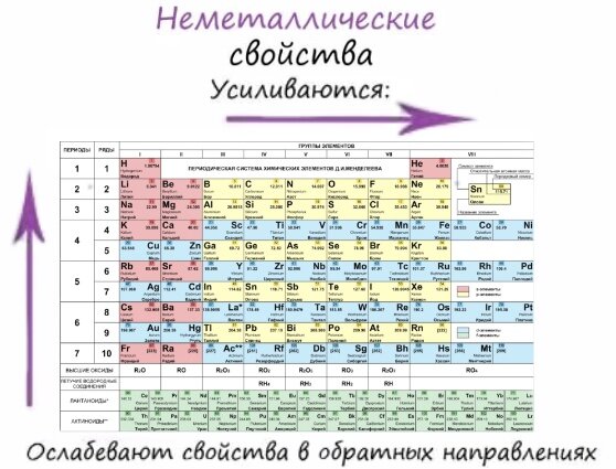 В право и наверх увеличиваться неметалические свойства элементов , а в лево и вниз уменьшаются неметалические свойства элементов. 