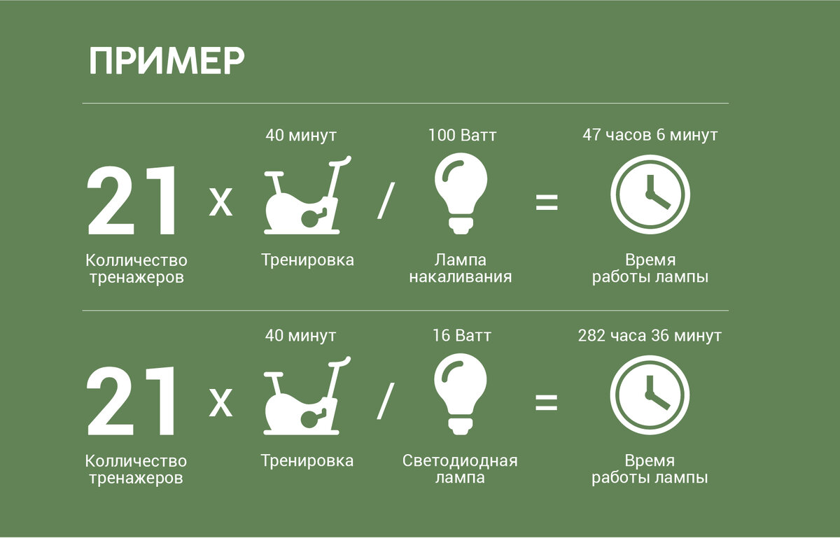 Помимо обеспечения своего интерфейса, один тренажер вырабатывает энергию для нужд здания. Здесь приведён пример тренировки в 40 минут среднестатистического пользователя.  