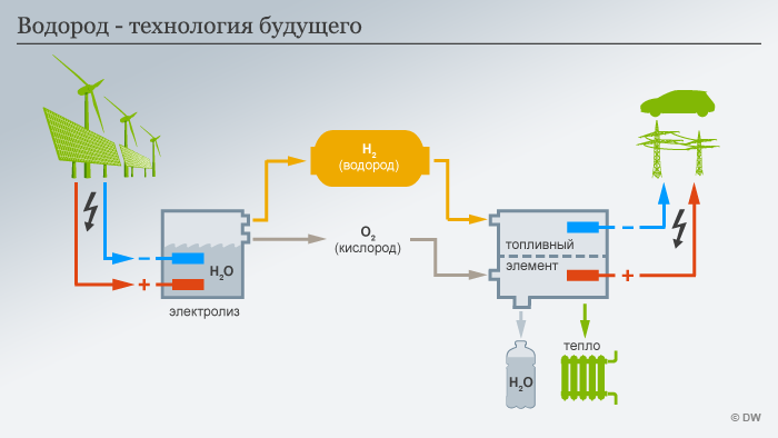 Принцип работы водородных топливных элементов.
