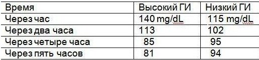 Норма через 2 часа после еды. Глюкоза в крови через 3 часа после еды норма. Норма сахара через 3 часа после еды. Сахар в крови после еды через 2 часа. Сахар в крови после еды через 2.