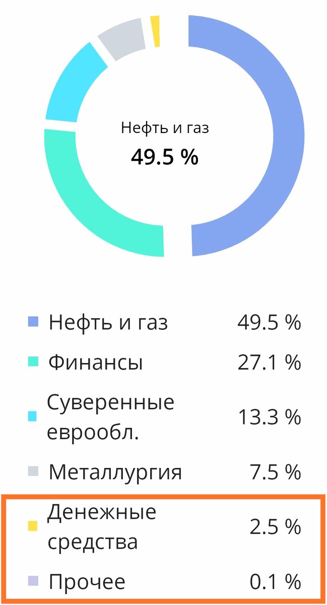 Распределение активов по секторам. Обратите внимание: 2.6% никуда не инвестированы.