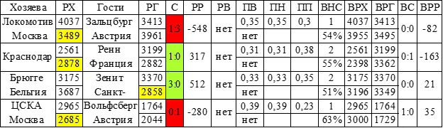 5 тур ЛЧ, ЛЕ. Жёлтым цветом выделены рейтинги наших команд после игр ЛЧ, ЛЕ.