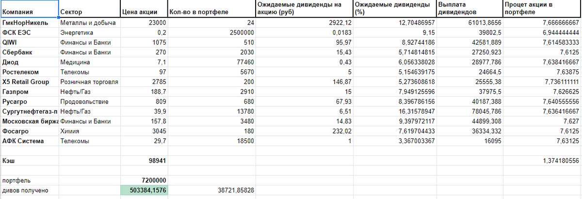 Дивидендный портфель с доходом более 30 000 рублей в месяц.