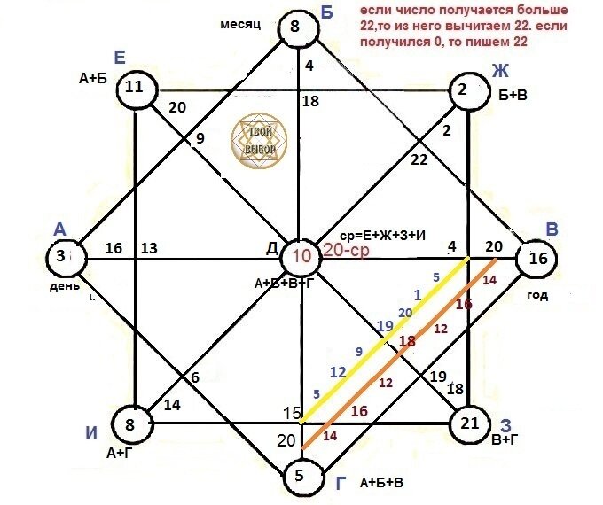Карта чакр по дате рождения