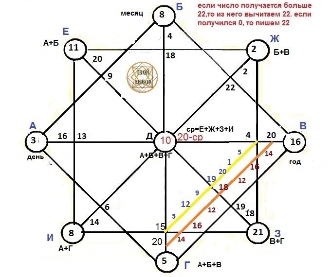 Карта здоровья чакры расшифровка