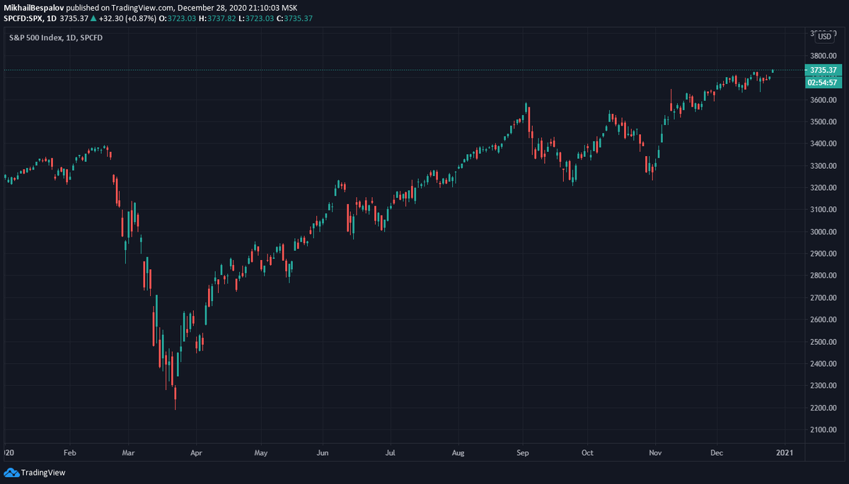 Динамика индекса S&P 500 c начала 2020 г. по 21:10 МСК 28 декабря 2020 г. (Источник: TradingView)