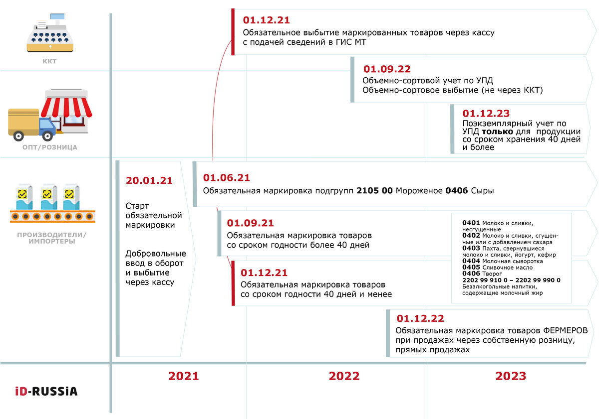 Дорожная карта внедрения обязательной маркировки молока
