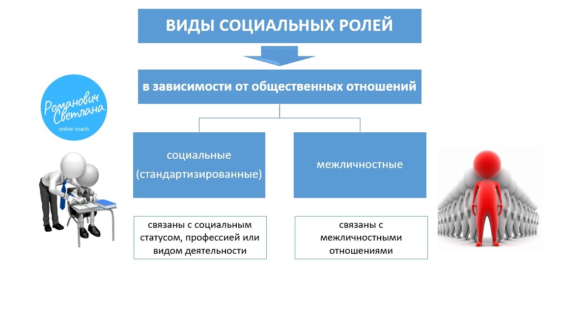 Понятие социальная роль виды ролей