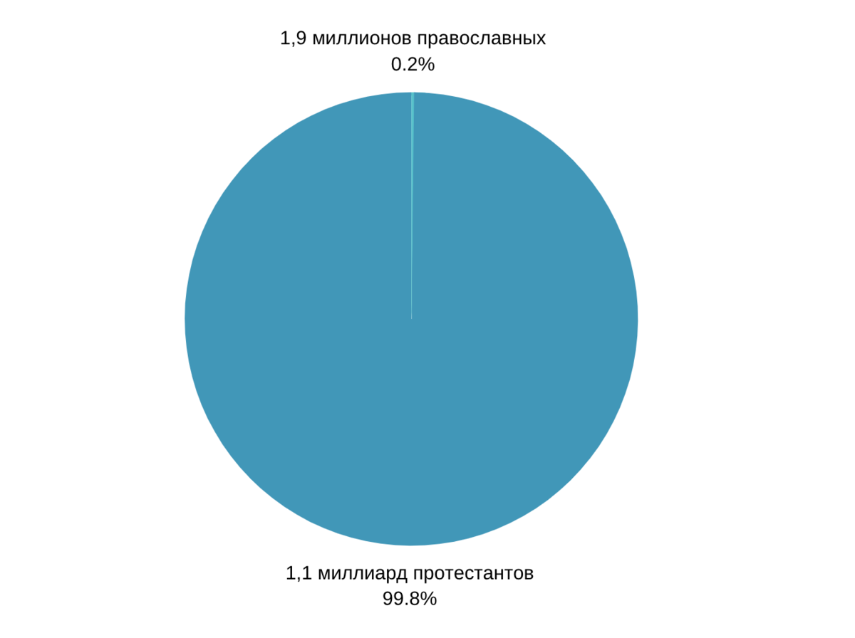 Православные сколько процентов