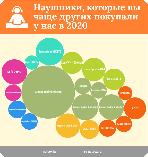 Облако самых покупаемых у нас в 2020-м году наушников