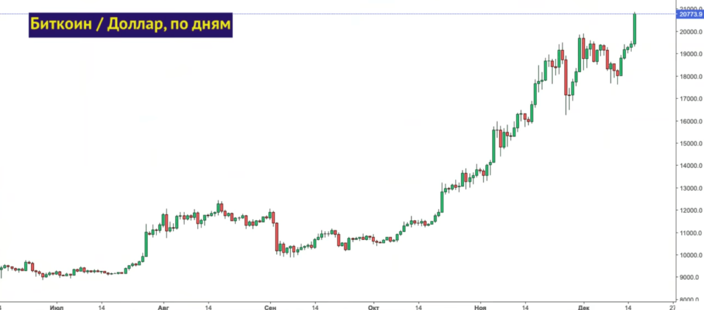 Пара биткоин и доллар с июня по декабрь 2020 г