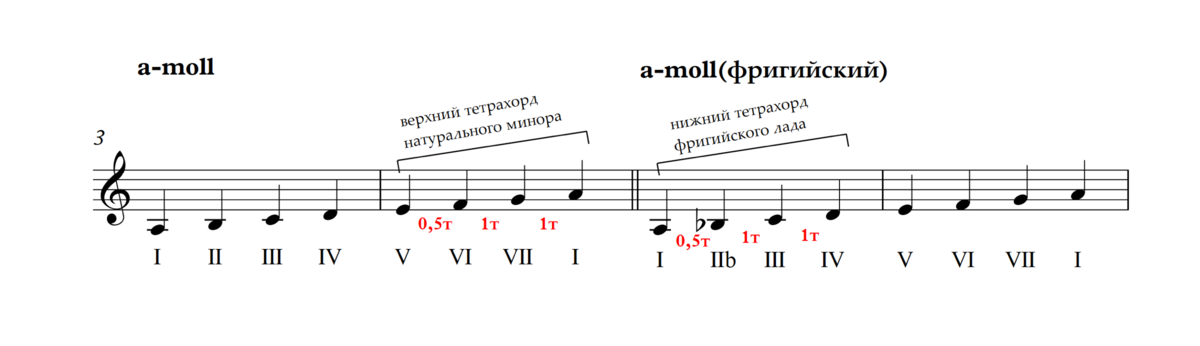 Без минора. Фригийский оборот в сопрано. Фригийский тетрахорд в гармонии. Фригийский тетрахорд пример. Гармонизация фригийского оборота.