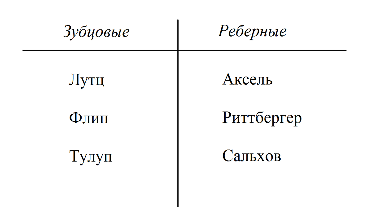 Две группы прыжков в фигурном катании: зубцовые и реберные