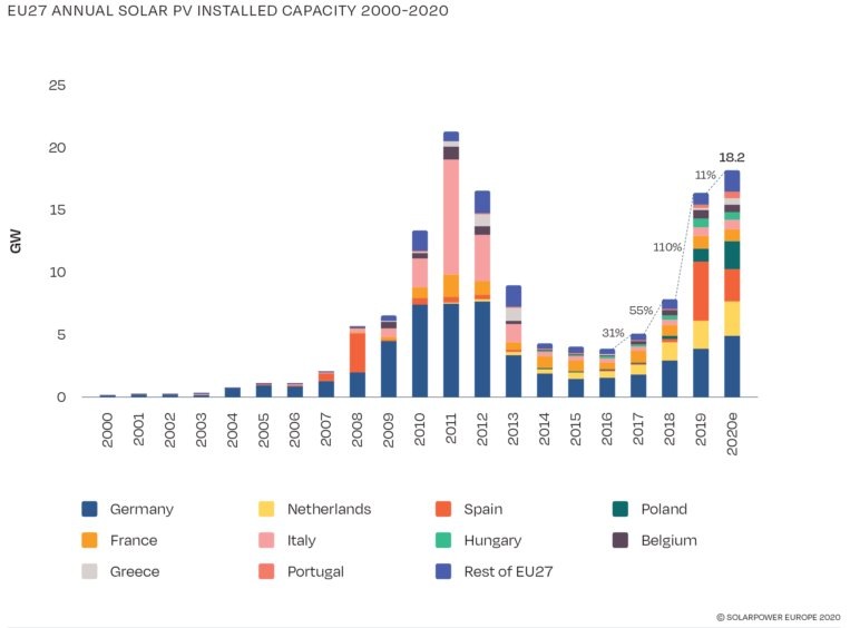 https://ecotechnica.com.ua/energy/solntse/5113-evropejskij-rynok-solnechnoj-energii-v-2020-godu-pokazal-rekordnyj-rost.html