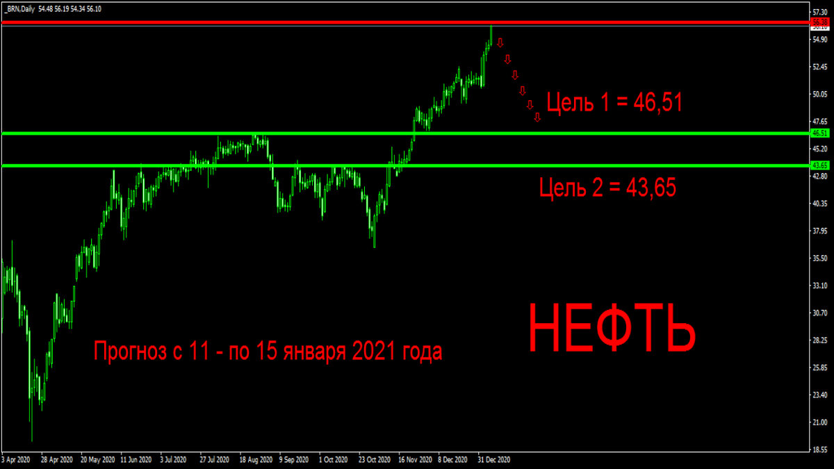 График нефти по состоянию на 08.01.2021 года.