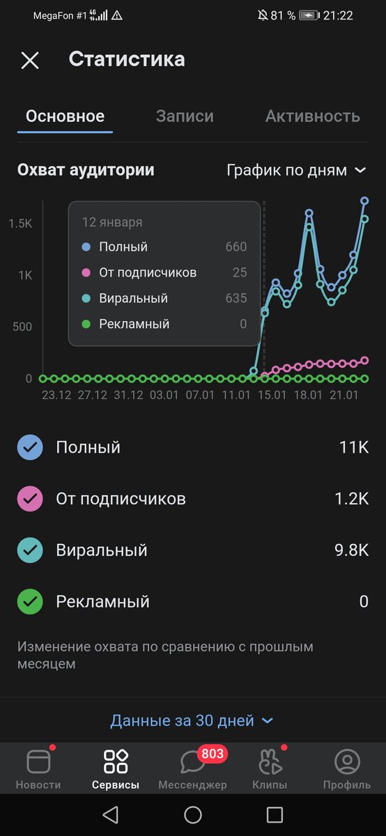 Охват аудитори на 12.01.21г.