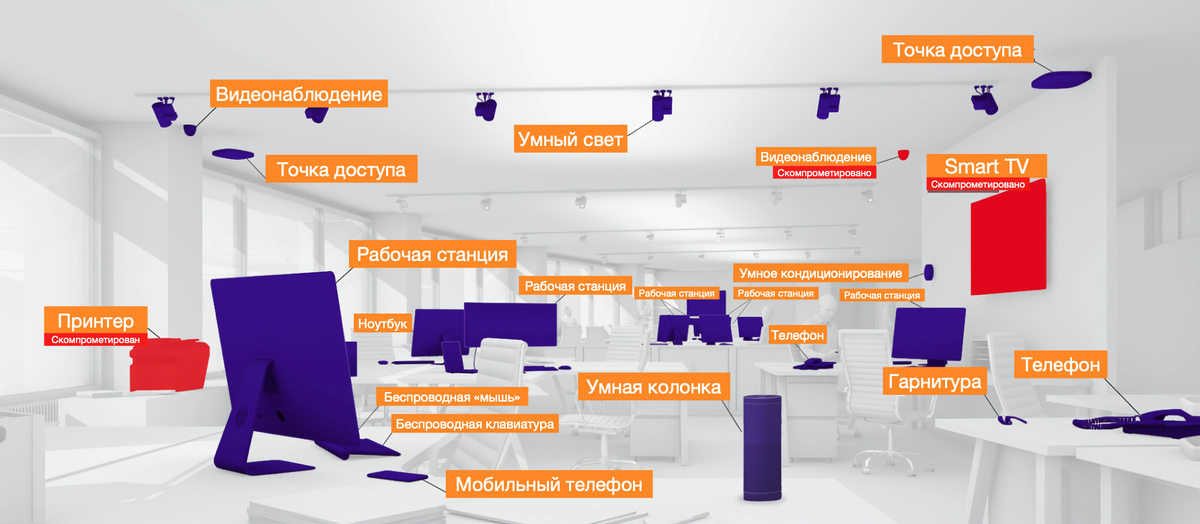 
Рис. 1. IoT-устройства в офисном сегменте
