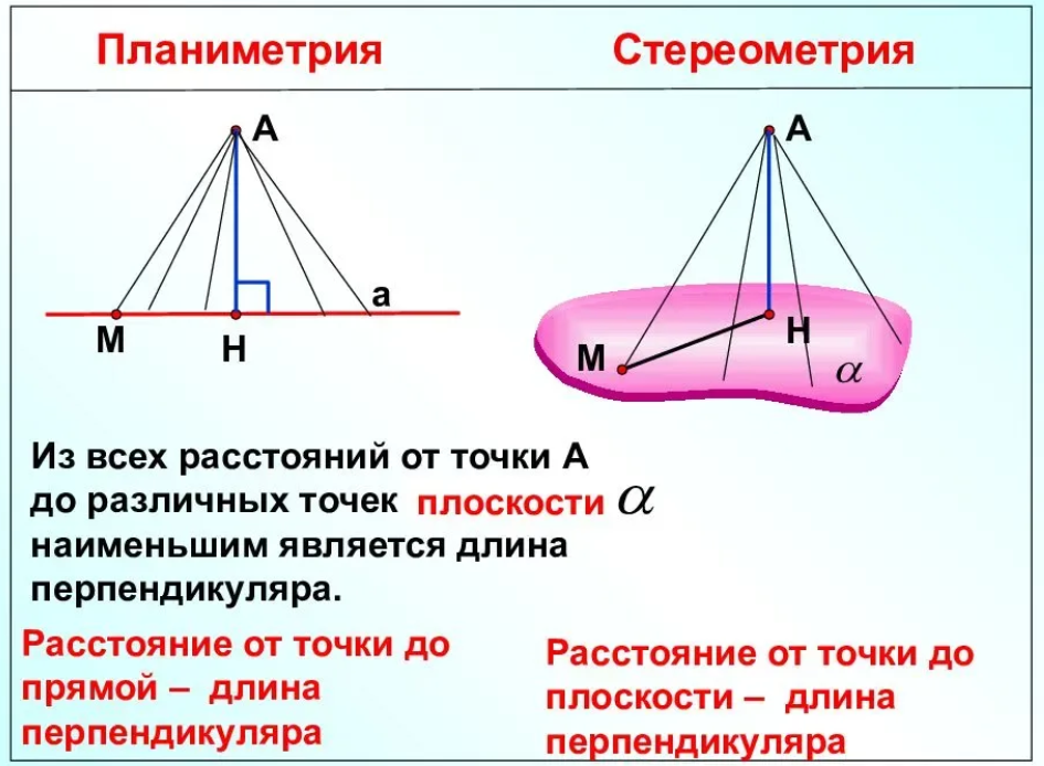 Длина перпендикуляра проведенного из точки к плоскости