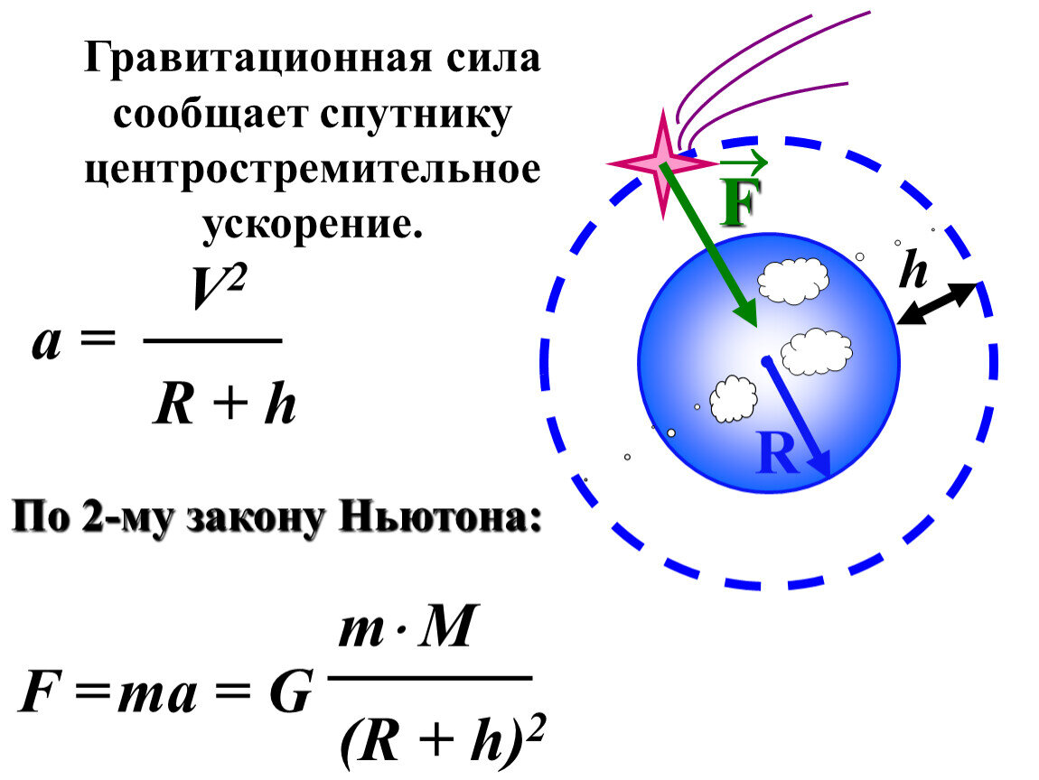 Центростремительное движение. Центростремительное ускорение шарика формула. Центростремительное движение физика 9 класс. Центростремительное ускорение спутника формула. Центростремительное ускорение через силу тяготения.