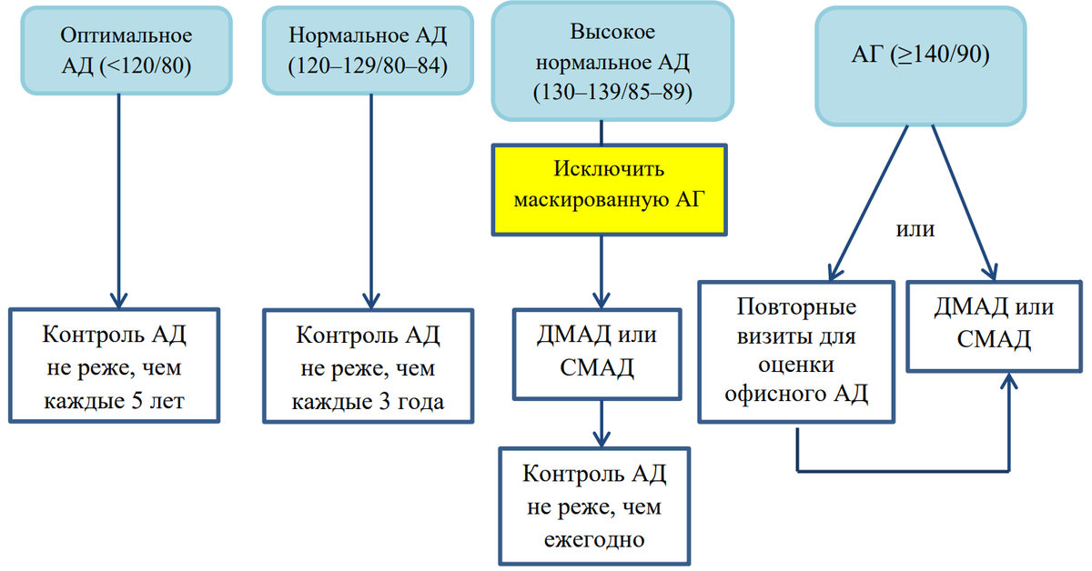 План обследования при гипертонической болезни 2 стадии