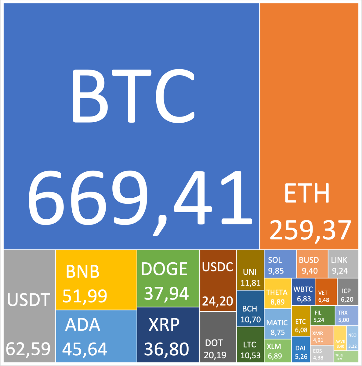 Рыночная капитализация 30 лучших монет, млрд долл.