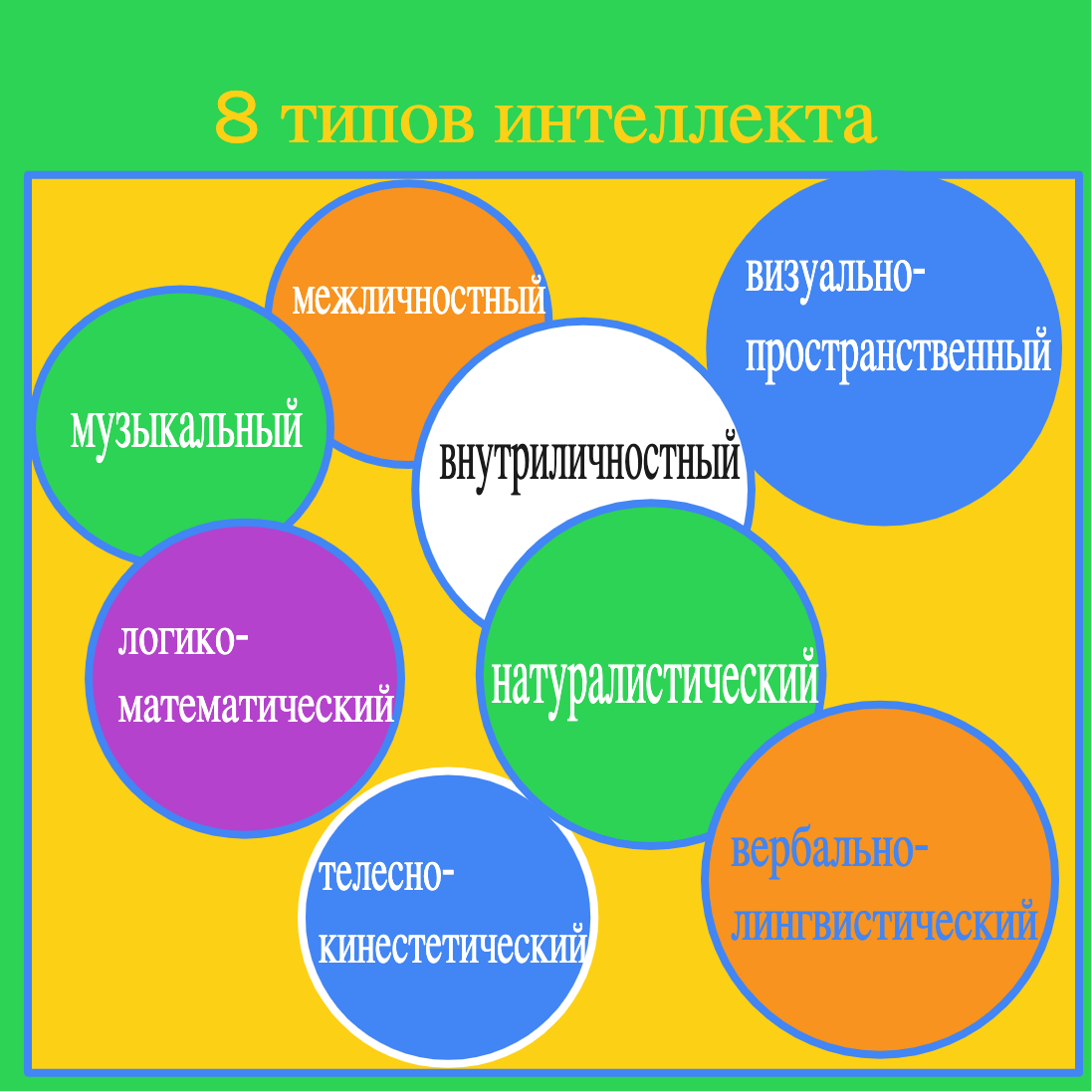 8 типов интеллекта: который ваш? А какой у ваших детей и учеников? Простой  способ это узнать | Яндекс Учебник | Дзен