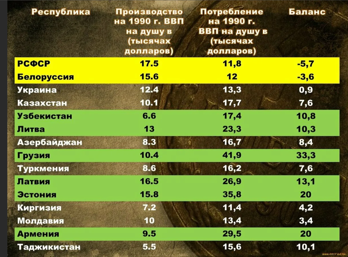 Уровень 1990. ВВП СССР по республикам. Распределение ВВП СССР по республикам. Кто кого кормил в СССР таблица. Потребление и производство в республиках СССР.