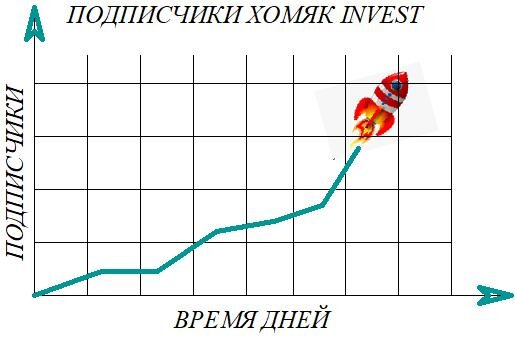 График подписчиков ХомякInvest