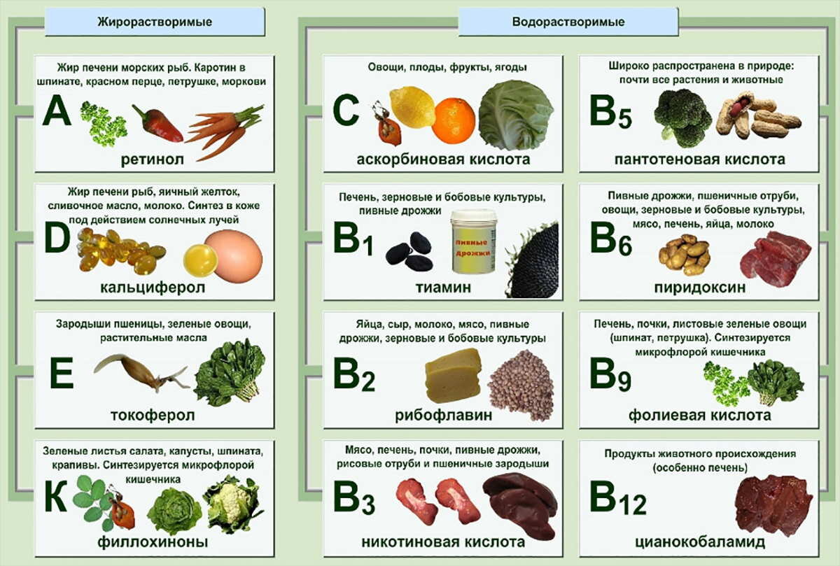 Витамины в каких продуктах содержится с таблицей. Какие витамины где содержатся таблица. Талица витамины где содержится. Витамины в овощах.